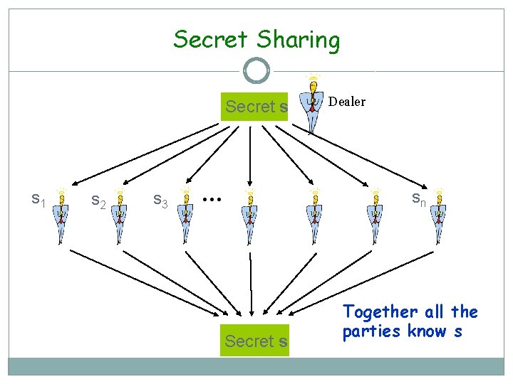 Secret Sharing Secret s s 1 s 2 s 3 … Dealer sn Secret