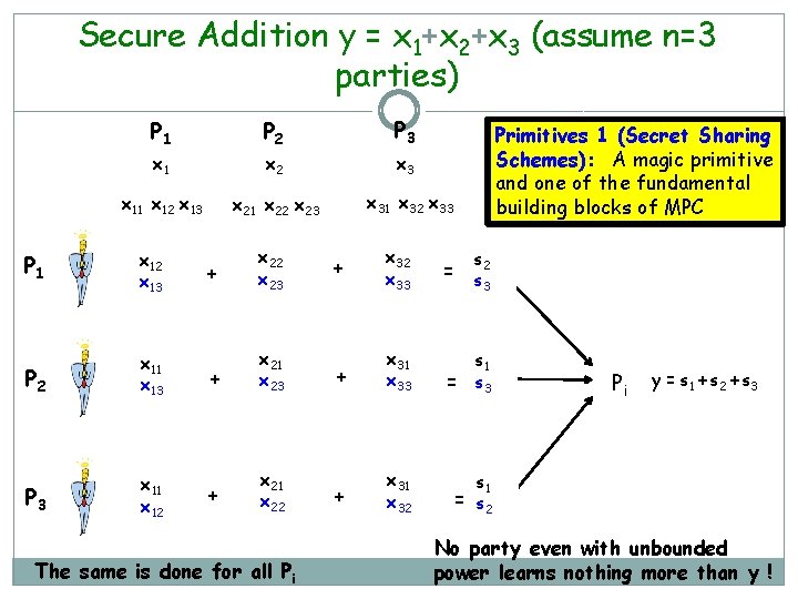 Secure Addition y = x 1+x 2+x 3 (assume n=3 parties) P 1 P