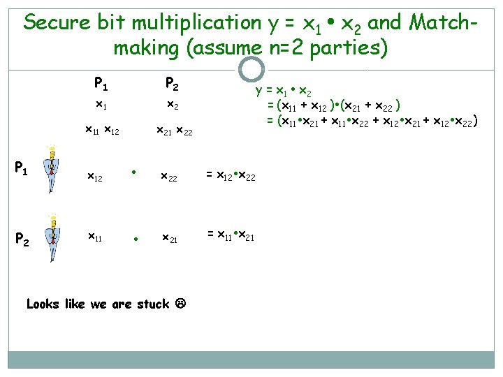 Secure bit multiplication y = x 1 x 2 and Matchmaking (assume n=2 parties)