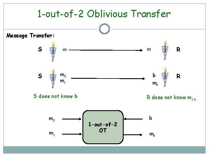 1 -out-of-2 Oblivious Transfer Message Transfer: S m 0 m 1 b mb S