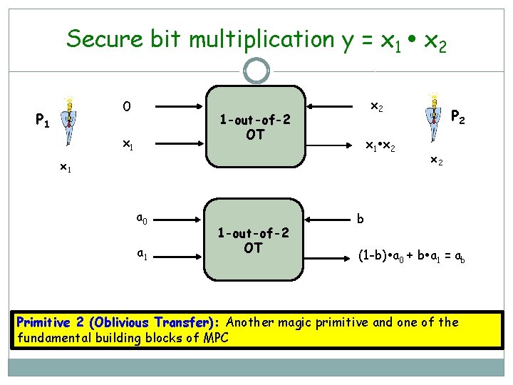 Secure bit multiplication y = x 1 x 2 0 P 1 x 2