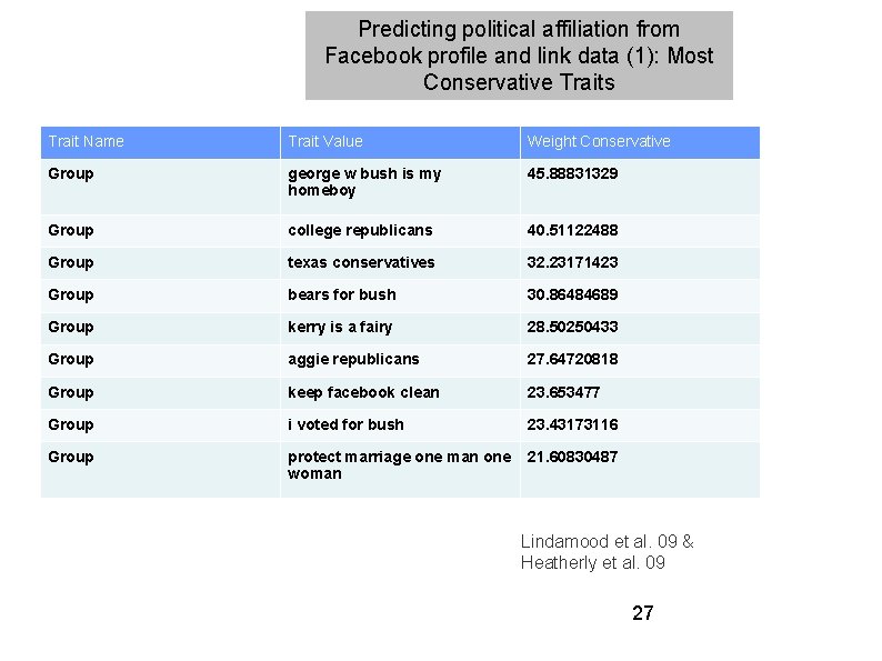 Predicting political affiliation from Facebook profile and link data (1): Most Conservative Traits Trait