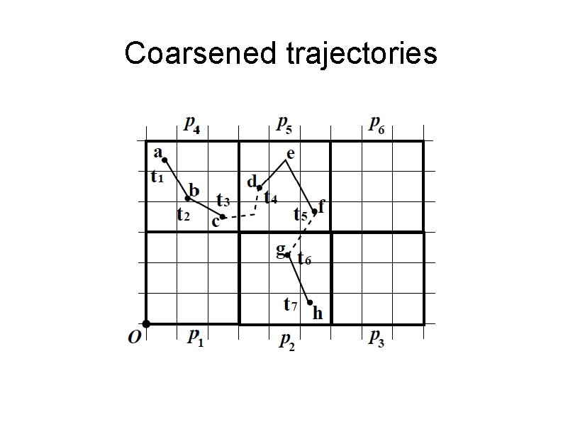 Coarsened trajectories 