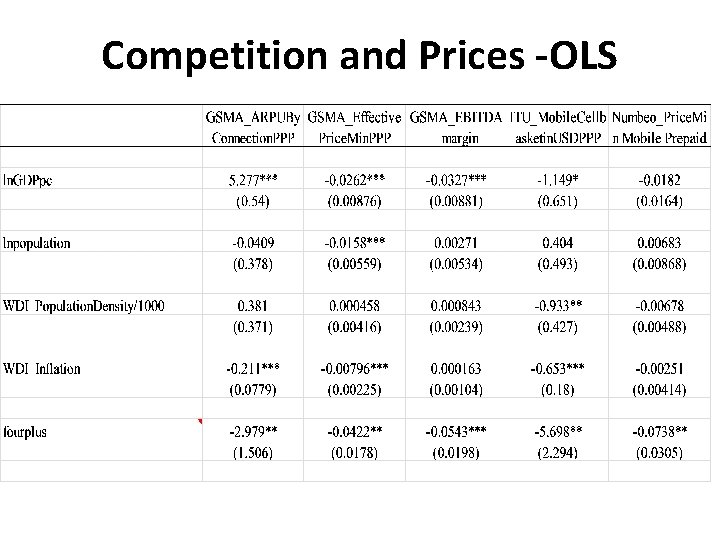 Competition and Prices -OLS 