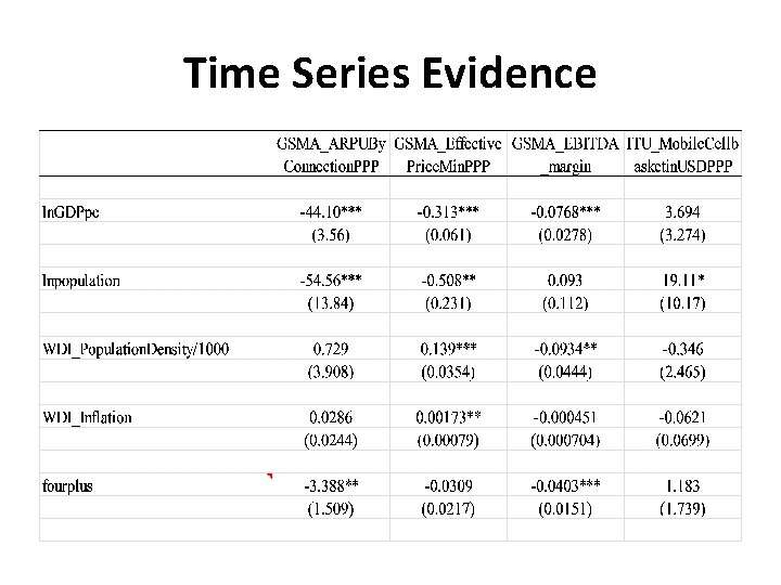 Time Series Evidence 