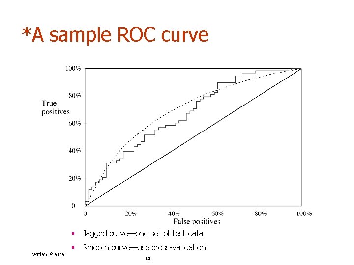 *A sample ROC curve § Jagged curve—one set of test data witten & eibe