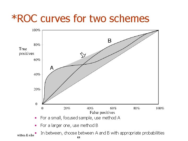 *ROC curves for two schemes § For a small, focused sample, use method A