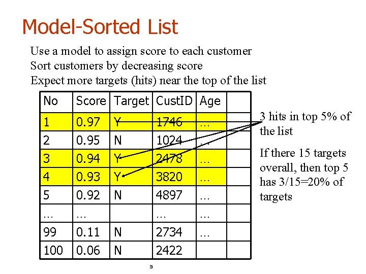 Model-Sorted List Use a model to assign score to each customer Sort customers by