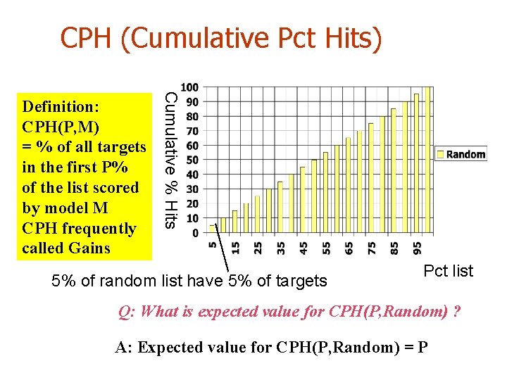 CPH (Cumulative Pct Hits) Cumulative % Hits Definition: CPH(P, M) = % of all