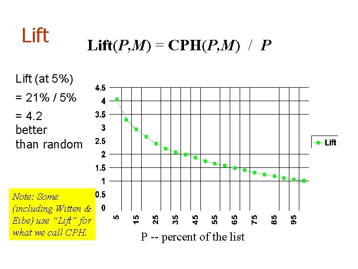 Lift(P, M) = CPH(P, M) / P Lift (at 5%) = 21% / 5%