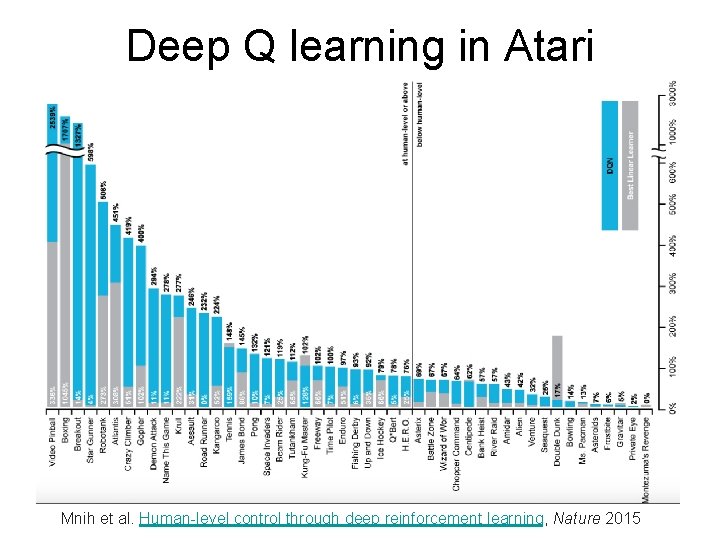 Deep Q learning in Atari Mnih et al. Human-level control through deep reinforcement learning,