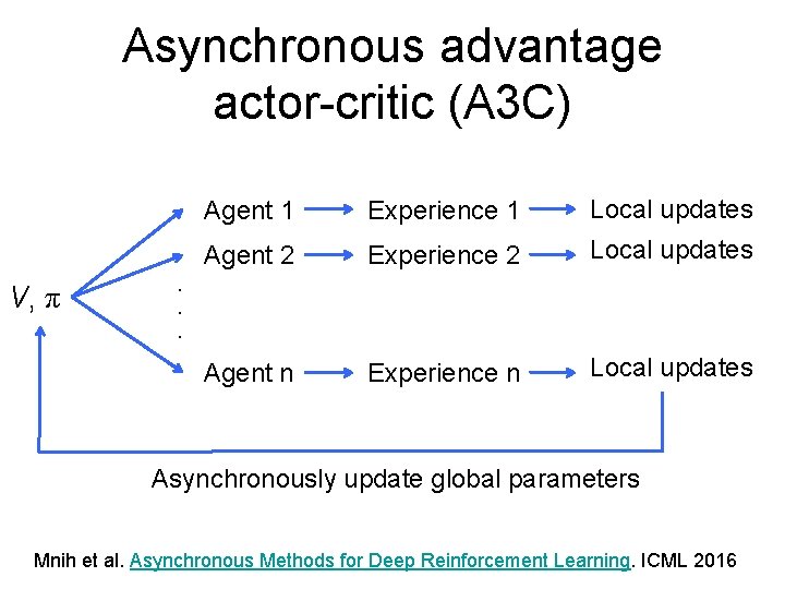 Asynchronous advantage actor-critic (A 3 C) V, π Agent 1 Experience 1 Local updates