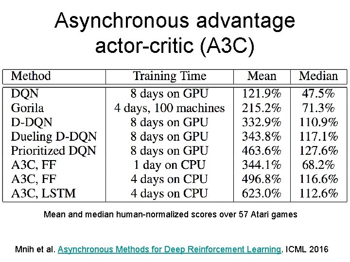 Asynchronous advantage actor-critic (A 3 C) Mean and median human-normalized scores over 57 Atari