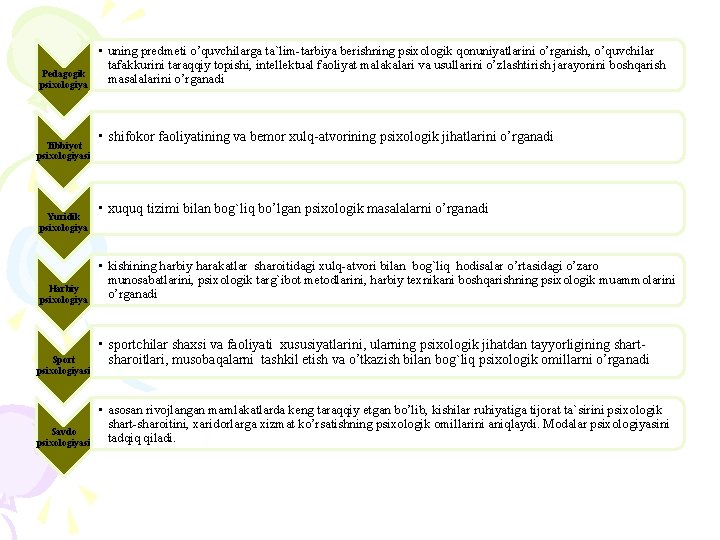 Pedagogik psixologiya Tibbiyot psixologiyasi Yuridik psixologiya Harbiy psixologiya Sport psixologiyasi Savdo psixologiyasi • uning