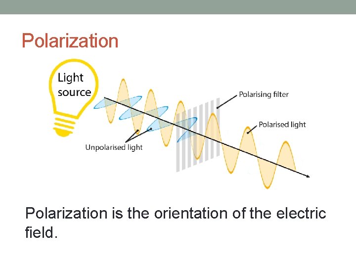 Polarization is the orientation of the electric field. 