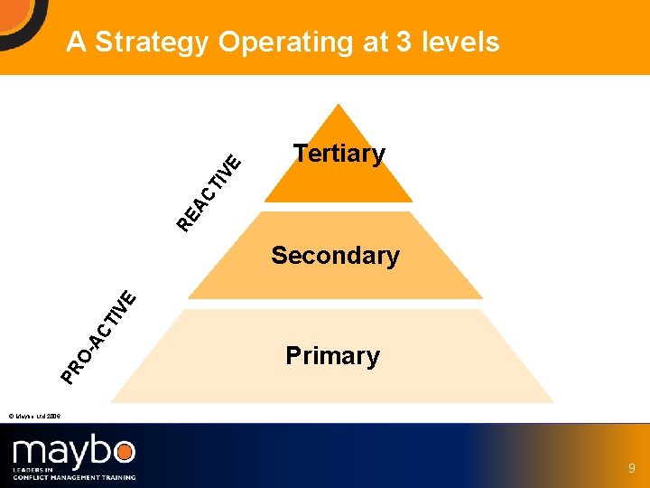 Tertiary RE AC TI VE A Strategy Operating at 3 levels PR O- AC