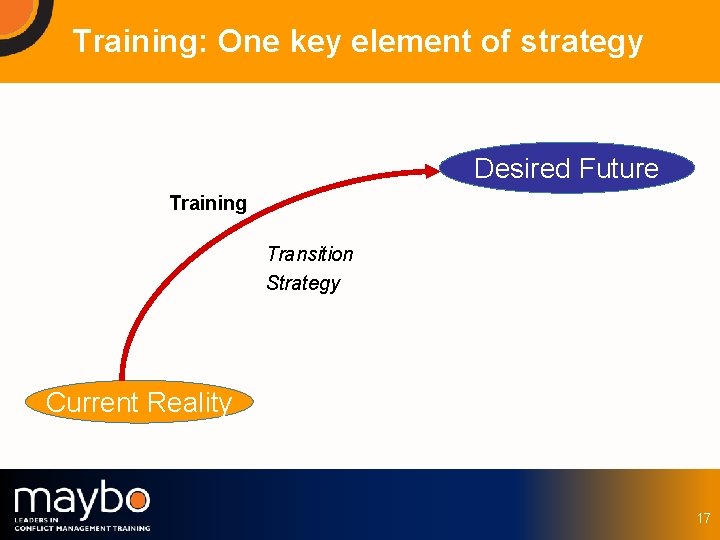 Training: One key element of strategy Desired Future Training Transition Strategy Current Reality ©