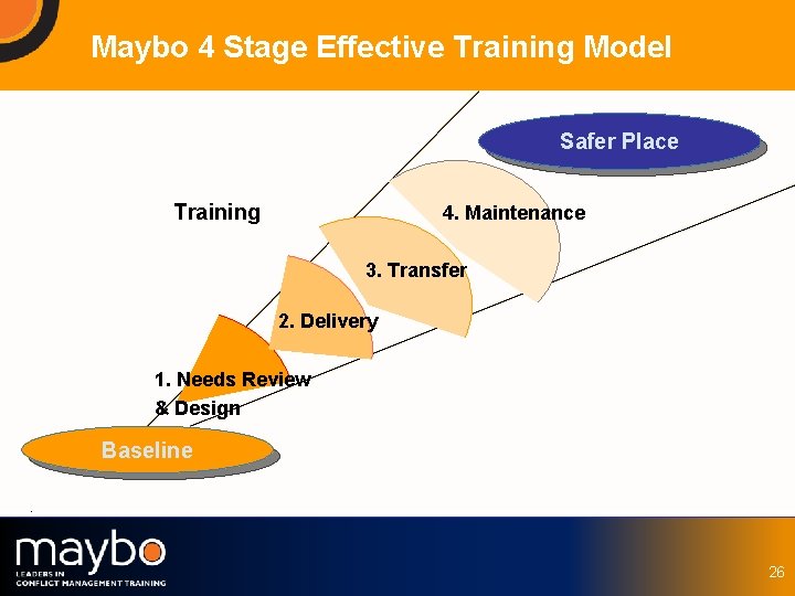 Maybo 4 Stage Effective Training Model Safer Place Training 4. Maintenance 3. Transfer 2.