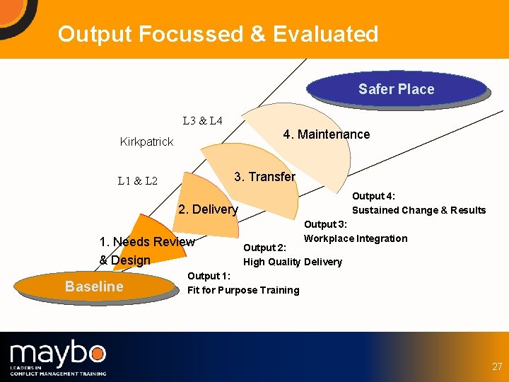 Output Focussed & Evaluated Safer Place L 3 & L 4 4. Maintenance Kirkpatrick