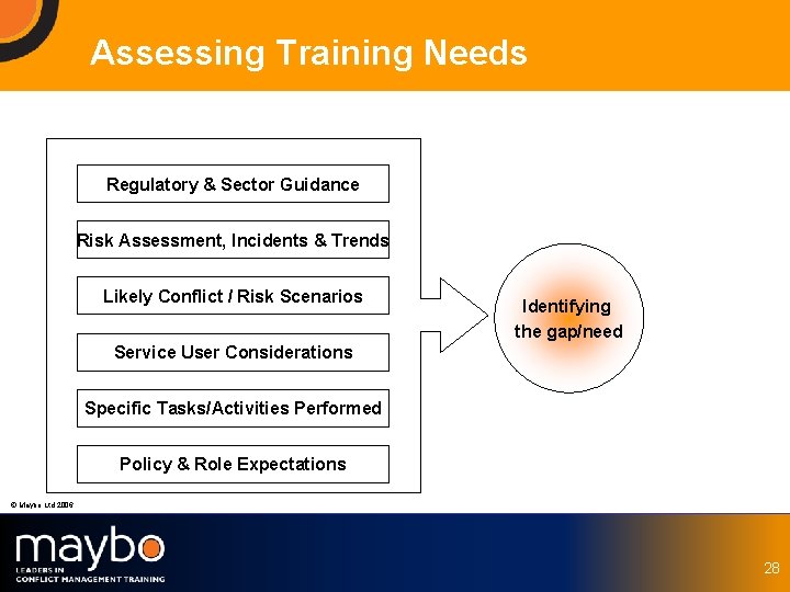 Assessing Training Needs Regulatory & Sector Guidance Risk Assessment, Incidents & Trends Likely Conflict