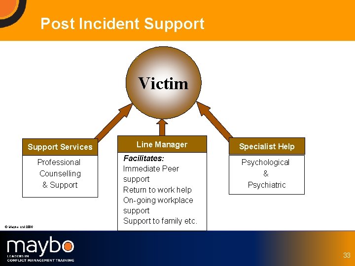 Post Incident Support Victim Support Services Line Manager Specialist Help Professional Counselling & Support