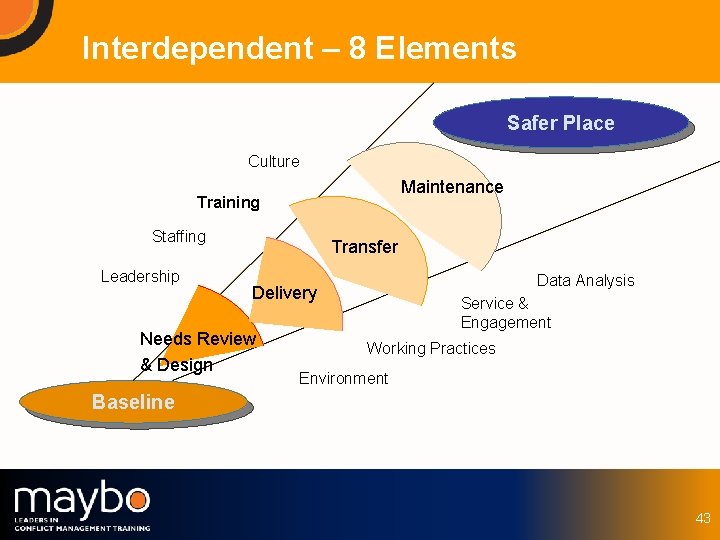 Interdependent – 8 Elements Safer Place Culture Maintenance Training Staffing Leadership Transfer Data Analysis