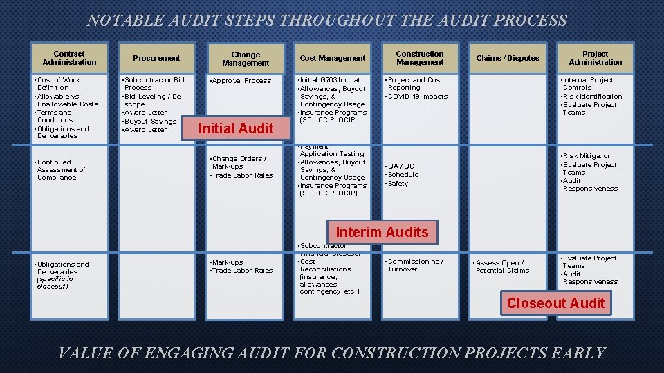 NOTABLE AUDIT STEPS THROUGHOUT THE AUDIT PROCESS Contract Administration • Cost of Work Definition