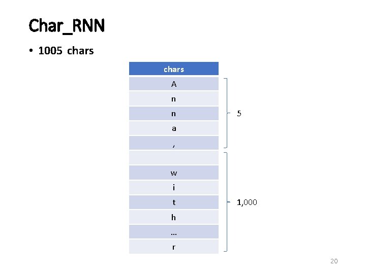 Char_RNN • 1005 chars A n n 5 a , w i t 1,