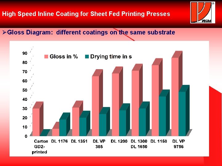 High Speed Inline Coating for Sheet Fed Printing Presses ØGloss Diagram: different coatings on