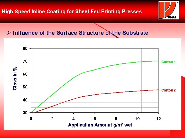 High Speed Inline Coating for Sheet Fed Printing Presses Ø Influence of the Surface