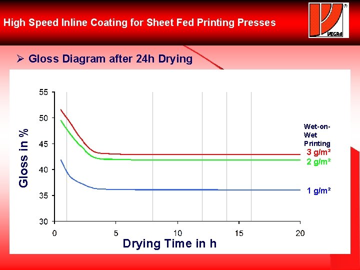 High Speed Inline Coating for Sheet Fed Printing Presses Ø Gloss Diagram after 24