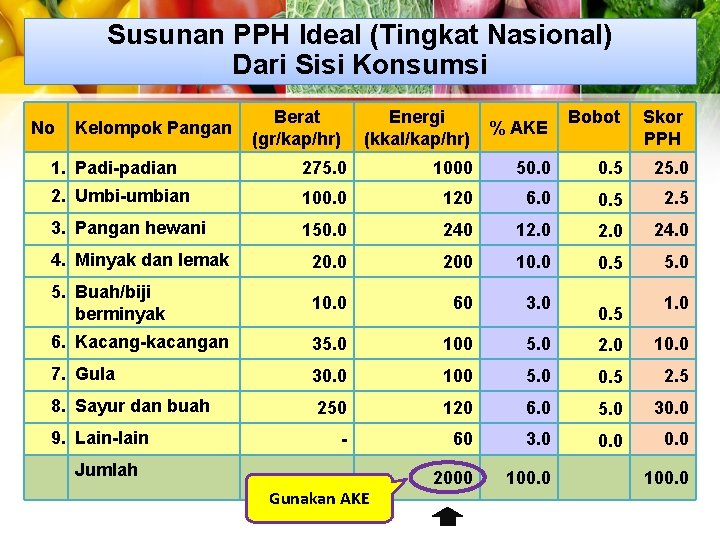 Susunan PPH Ideal (Tingkat Nasional) Dari Sisi Konsumsi Berat (gr/kap/hr) Energi (kkal/kap/hr) % AKE