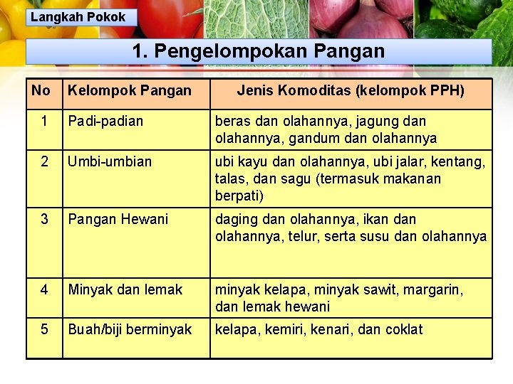 Langkah Pokok 1. Pengelompokan Pangan No Kelompok Pangan Jenis Komoditas (kelompok PPH) 1 Padi-padian