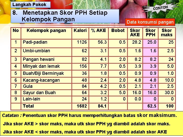 Langkah Pokok CONTOH 8. Menetapkan Skor PPH Setiap Kelompok Pangan No Kelompok pangan 1 Langkah Pokok CONTOH 8. Menetapkan Skor PPH Setiap Kelompok Pangan No Kelompok pangan 1