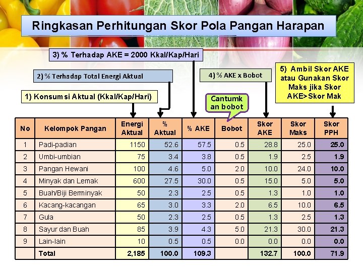 Ringkasan Perhitungan Skor Pola Pangan Harapan 3) % Terhadap AKE = 2000 Kkal/Kap/Hari 1)