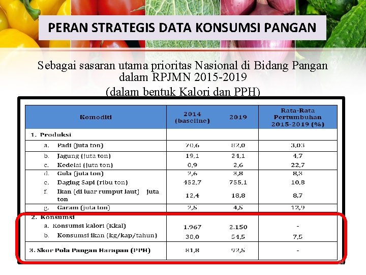 PERAN STRATEGIS DATA KONSUMSI PANGAN Sebagai sasaran utama prioritas Nasional di Bidang Pangan dalam