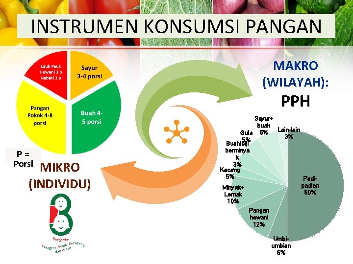 INSTRUMEN KONSUMSI PANGAN MAKRO (WILAYAH): PPH P= Porsi MIKRO (INDIVIDU) Sayur+ buah Lain-lain Gula