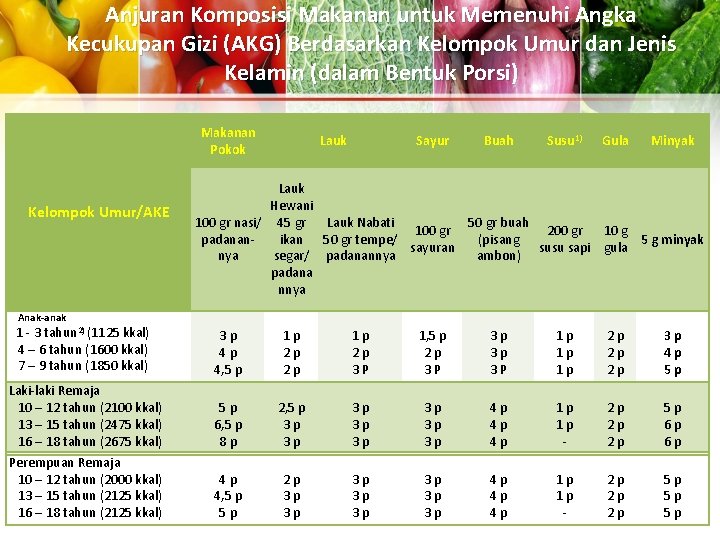 Anjuran Komposisi Makanan untuk Memenuhi Angka Kecukupan Gizi (AKG) Berdasarkan Kelompok Umur dan Jenis