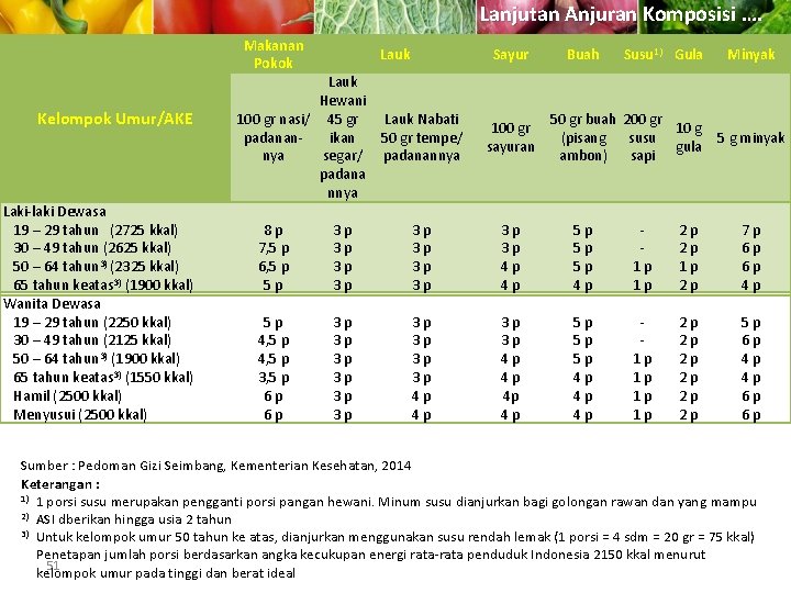 Lanjutan Anjuran Komposisi …. Makanan Pokok Kelompok Umur/AKE Laki-laki Dewasa 19 – 29 tahun