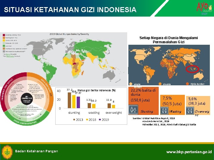 Click to edit Master title style SITUASI KETAHANAN GIZI INDONESIA Setiap Negara di Dunia