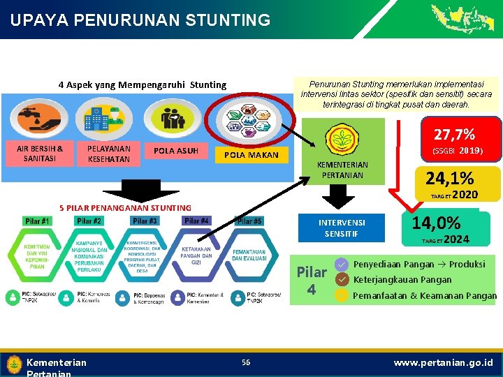 Click to edit Master title style UPAYA PENURUNAN STUNTING 4 Aspek yang Mempengaruhi Stunting