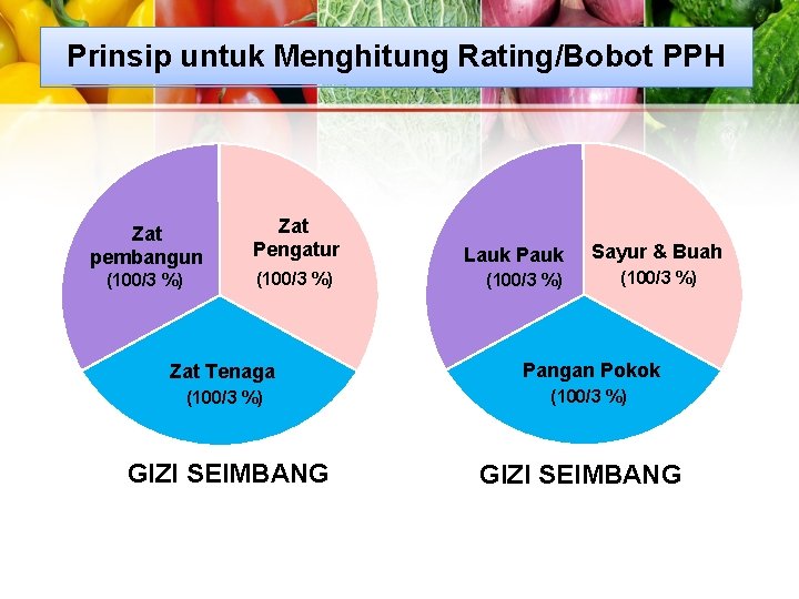 Prinsip untuk Menghitung Rating/Bobot PPH Zat pembangun Zat Pengatur (100/3 %) Zat Tenaga (100/3