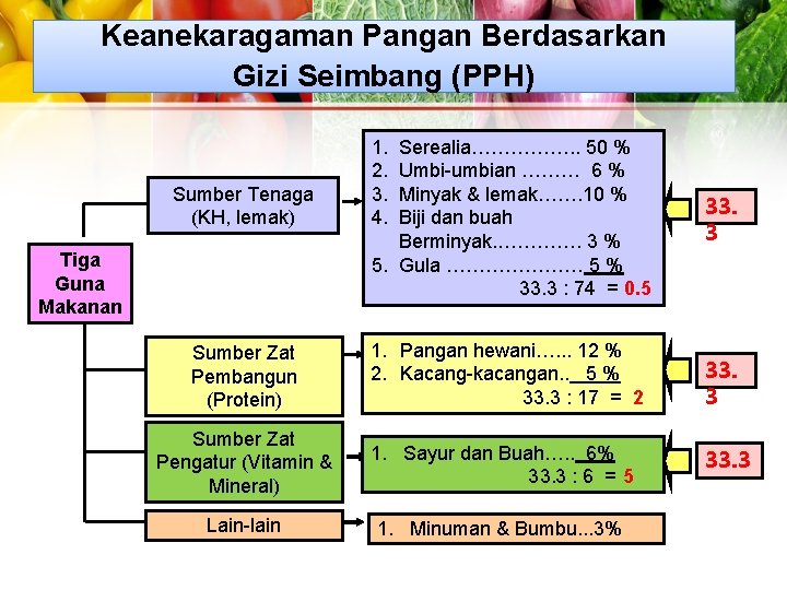 Keanekaragaman Pangan Berdasarkan Gizi Seimbang (PPH) 1. Serealia……………. . 50 % 2. Umbi-umbian ………