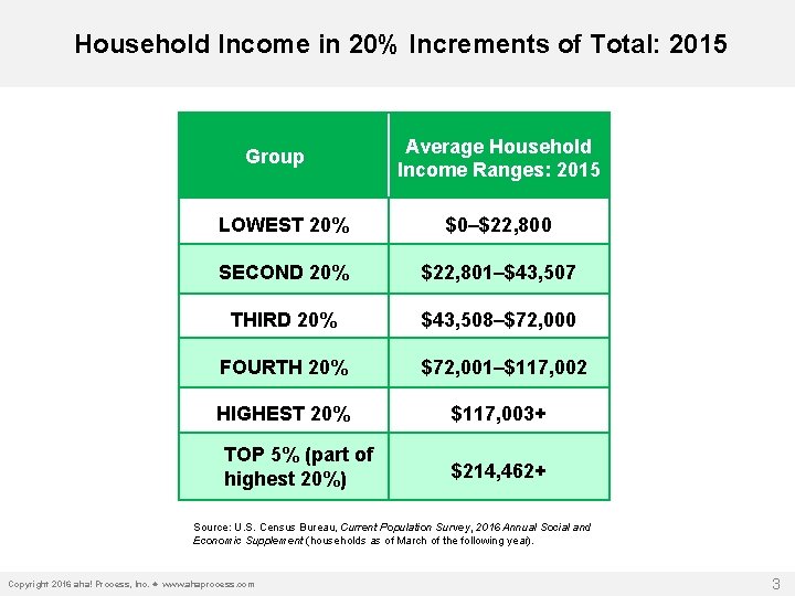  Household Income in 20% Increments of Total: 2015 Group Average Household Income Ranges: