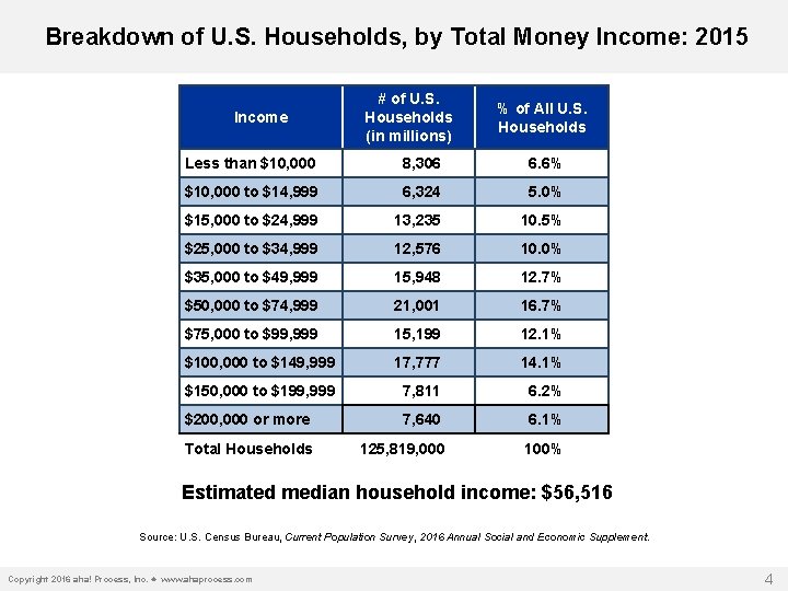  Breakdown of U. S. Households, by Total Money Income: 2015 Income # of