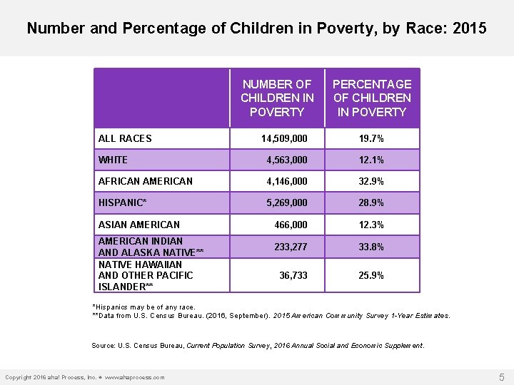 Number and Percentage of Children in Poverty, by Race: 2015 ALL RACES NUMBER OF