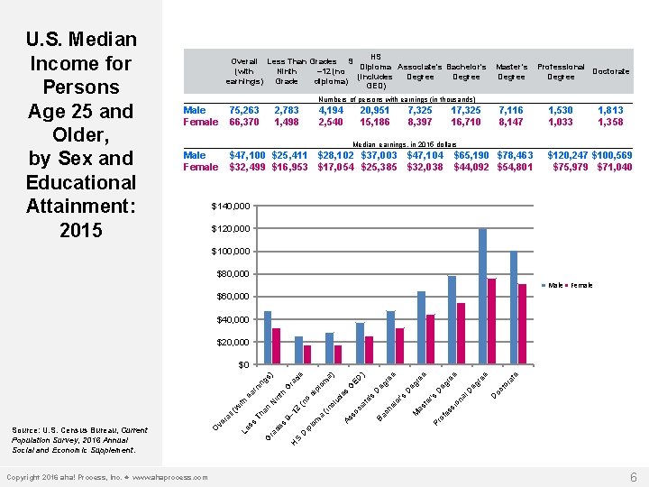 U. S. Median Income for Persons Age 25 and Older, by Sex and Educational