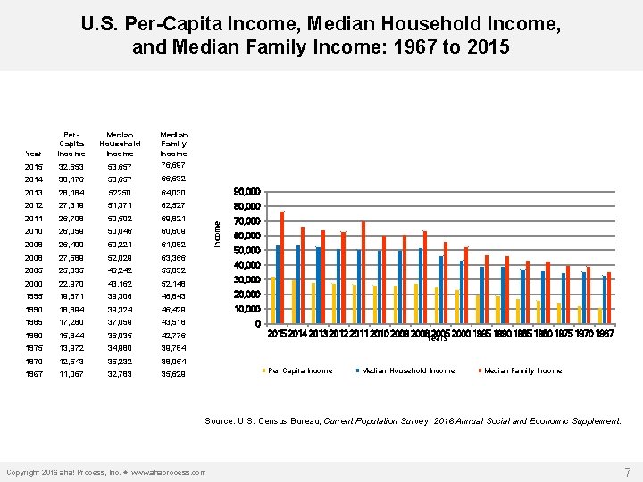 U. S. Per-Capita Income, Median Household Income, and Median Family Income: 1967 to 2015