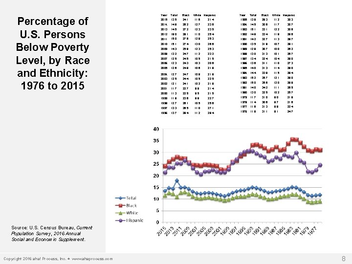 Percentage of U. S. Persons Below Poverty Level, by Race and Ethnicity: 1976 to