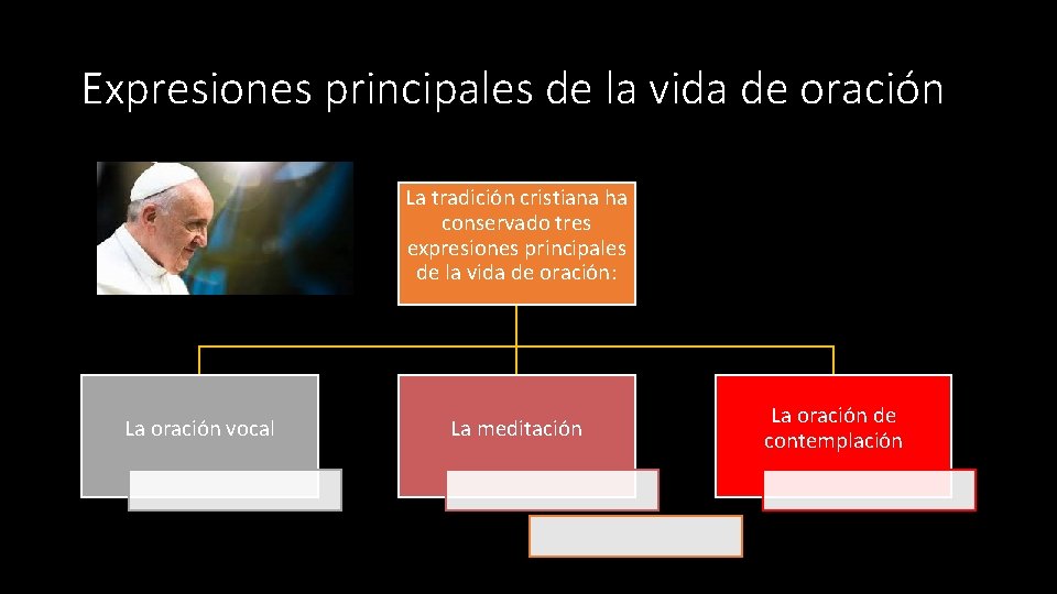Expresiones principales de la vida de oración La tradición cristiana ha conservado tres expresiones